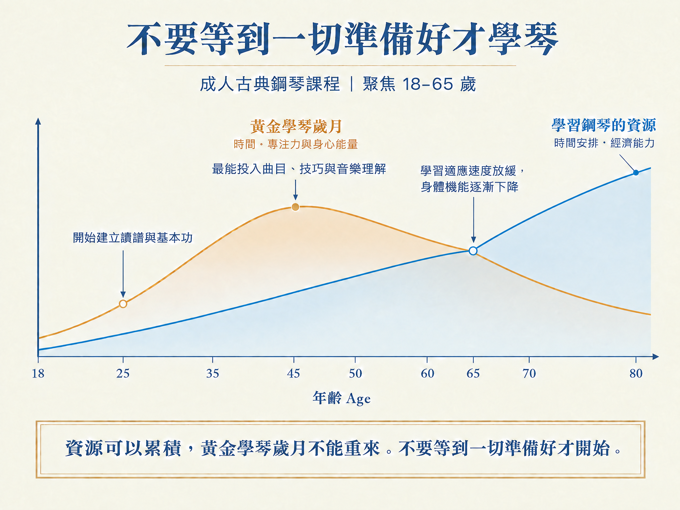 成人古典鋼琴課程 18 至 80 歲人生階段圖表,課程聚焦 18 至 65 歲