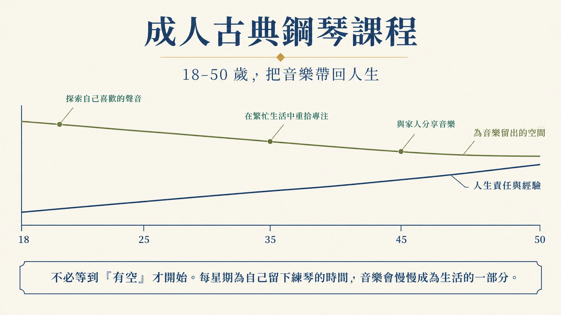成人古典鋼琴課程 18 至 50 歲人生階段圖表